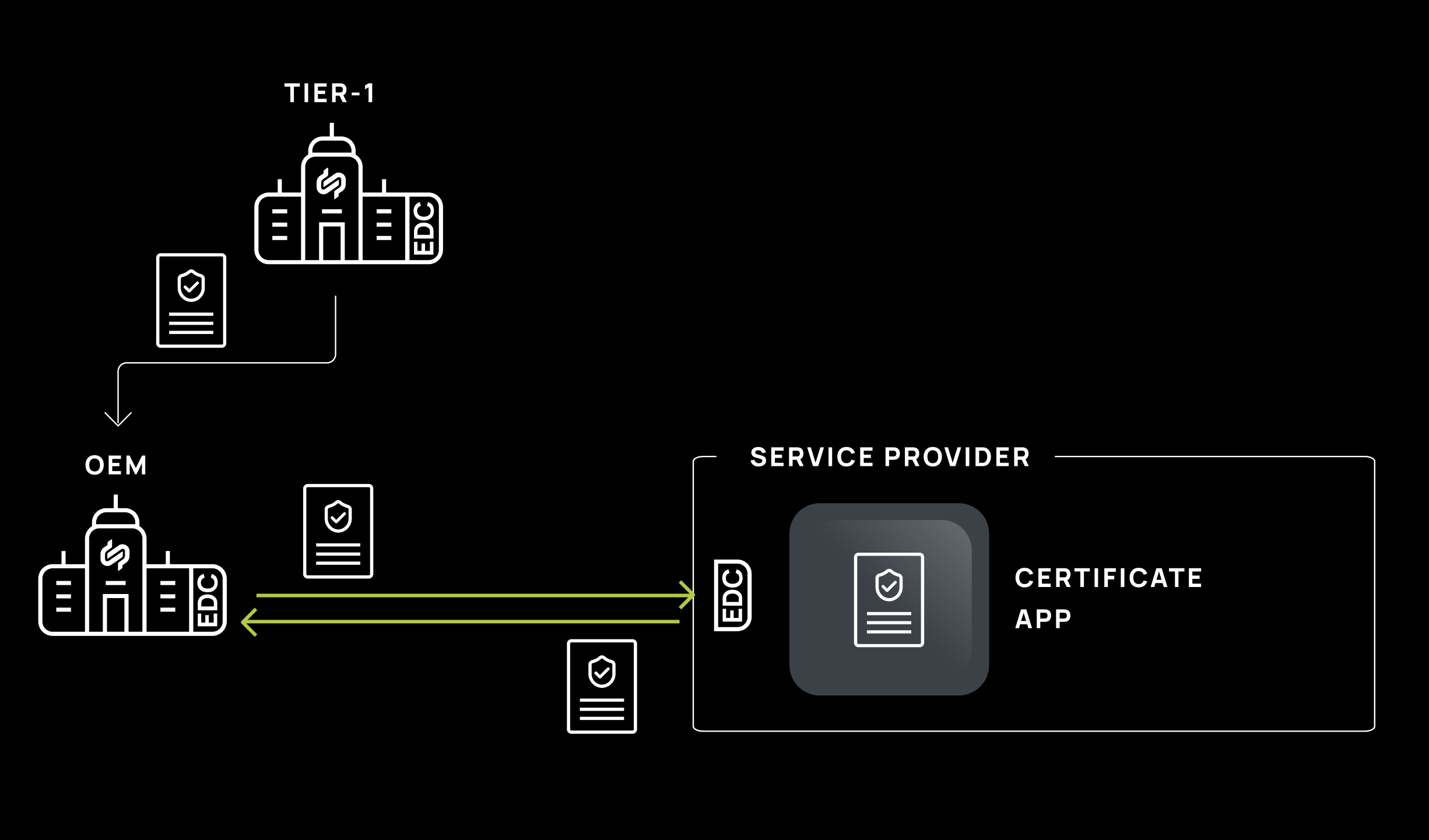 Certificate management use case 1