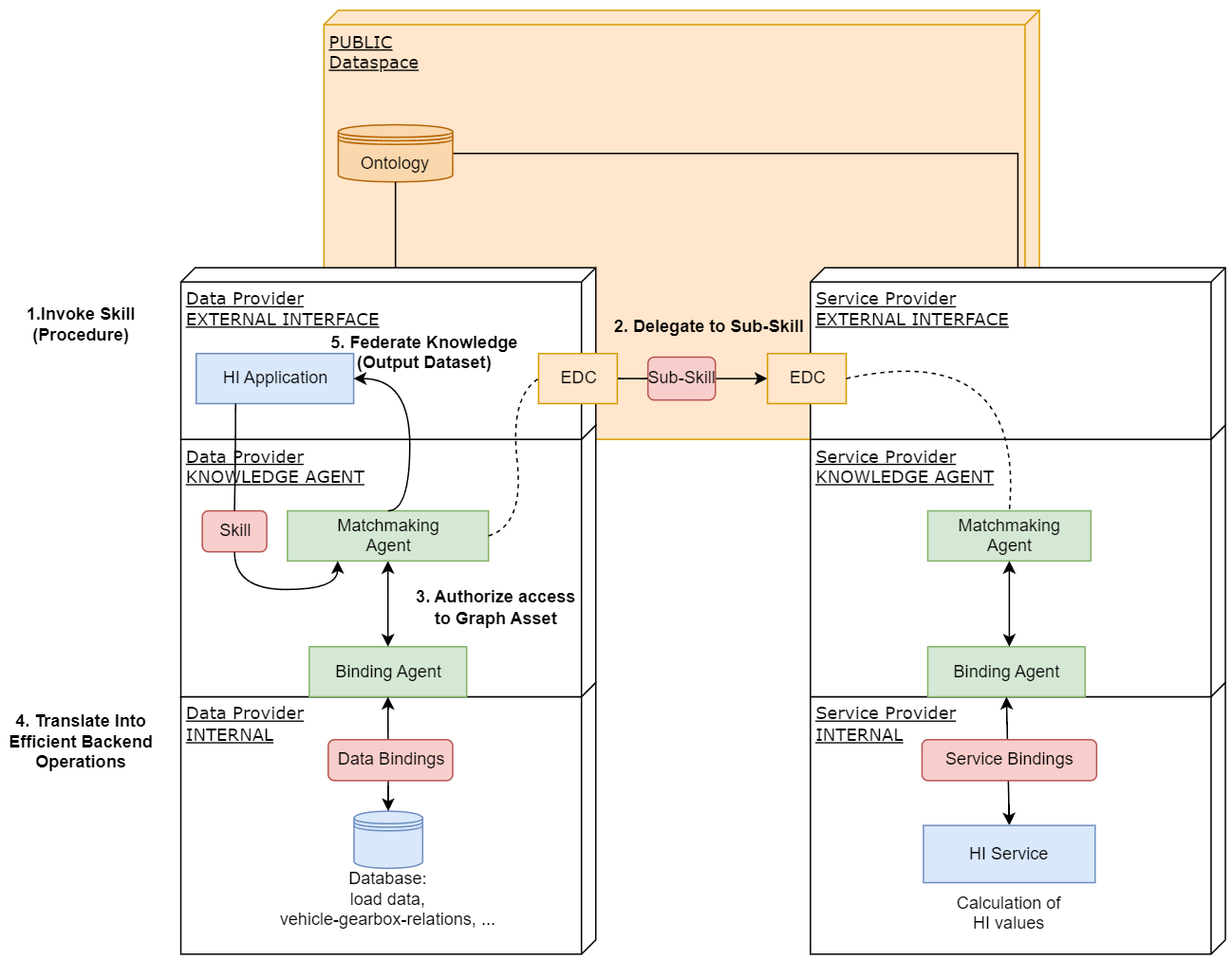 Building Block Architecture Overview