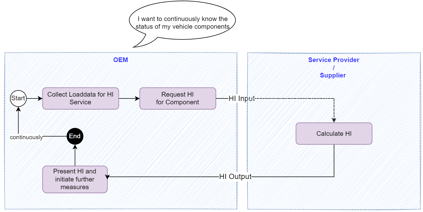 Business Process Overview