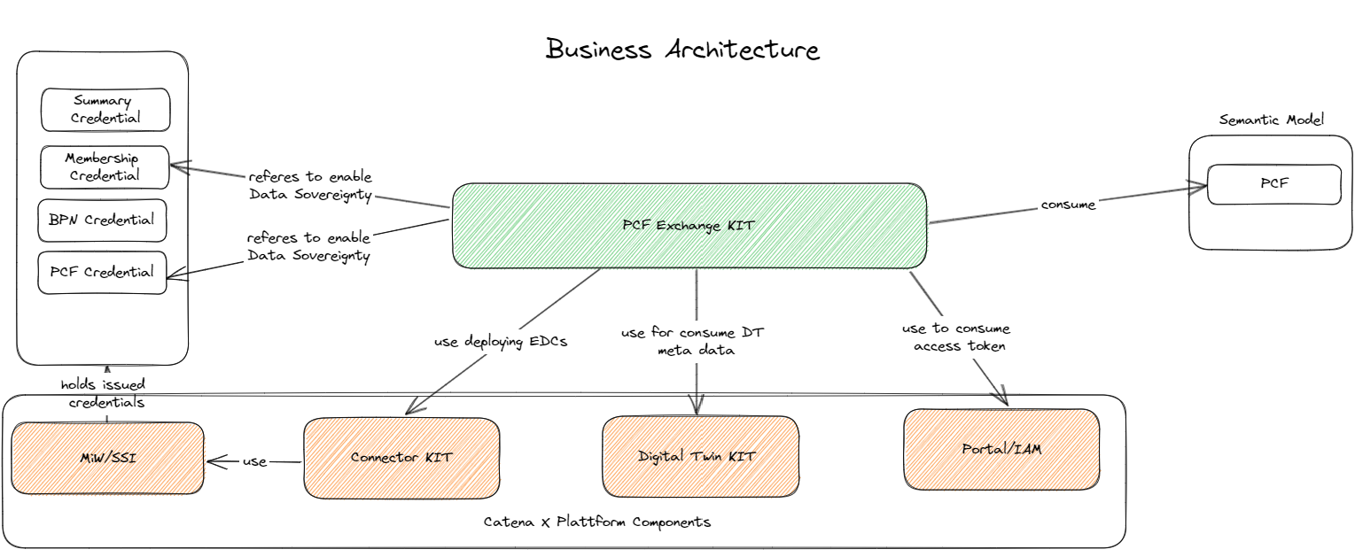 Business Architecture