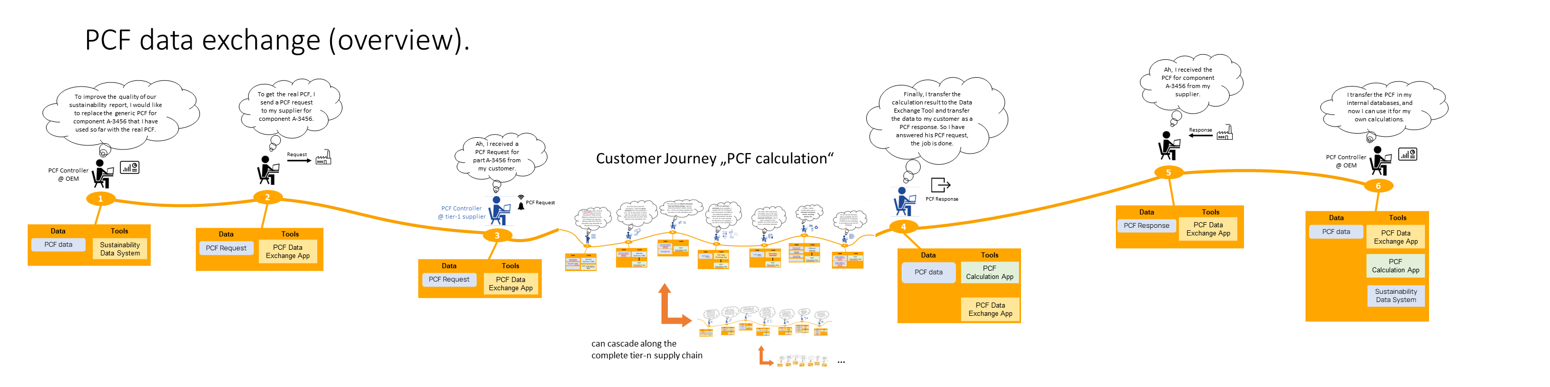 PCF Data Exchange Overview