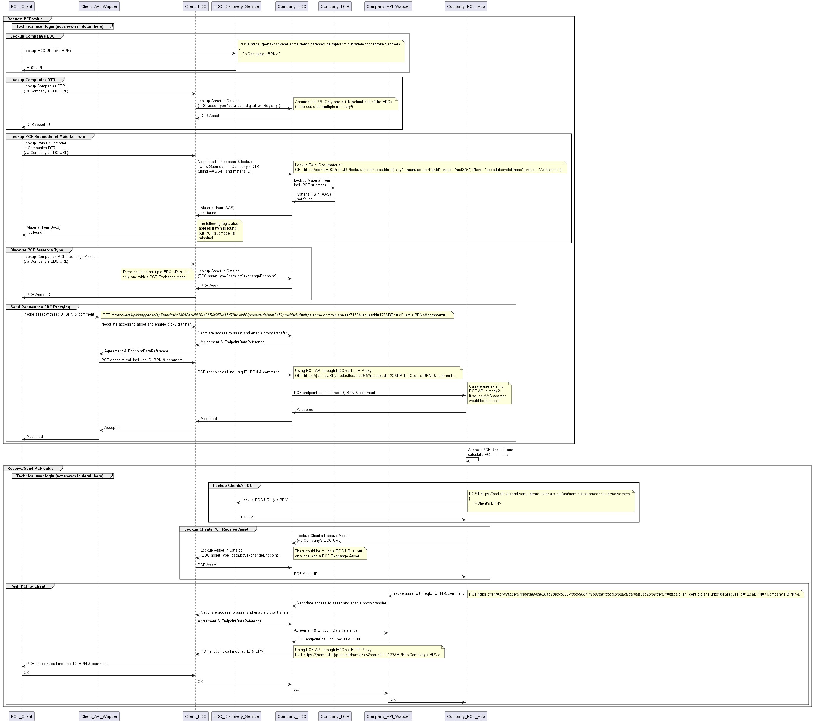 PCF Request without Twin or Submodel