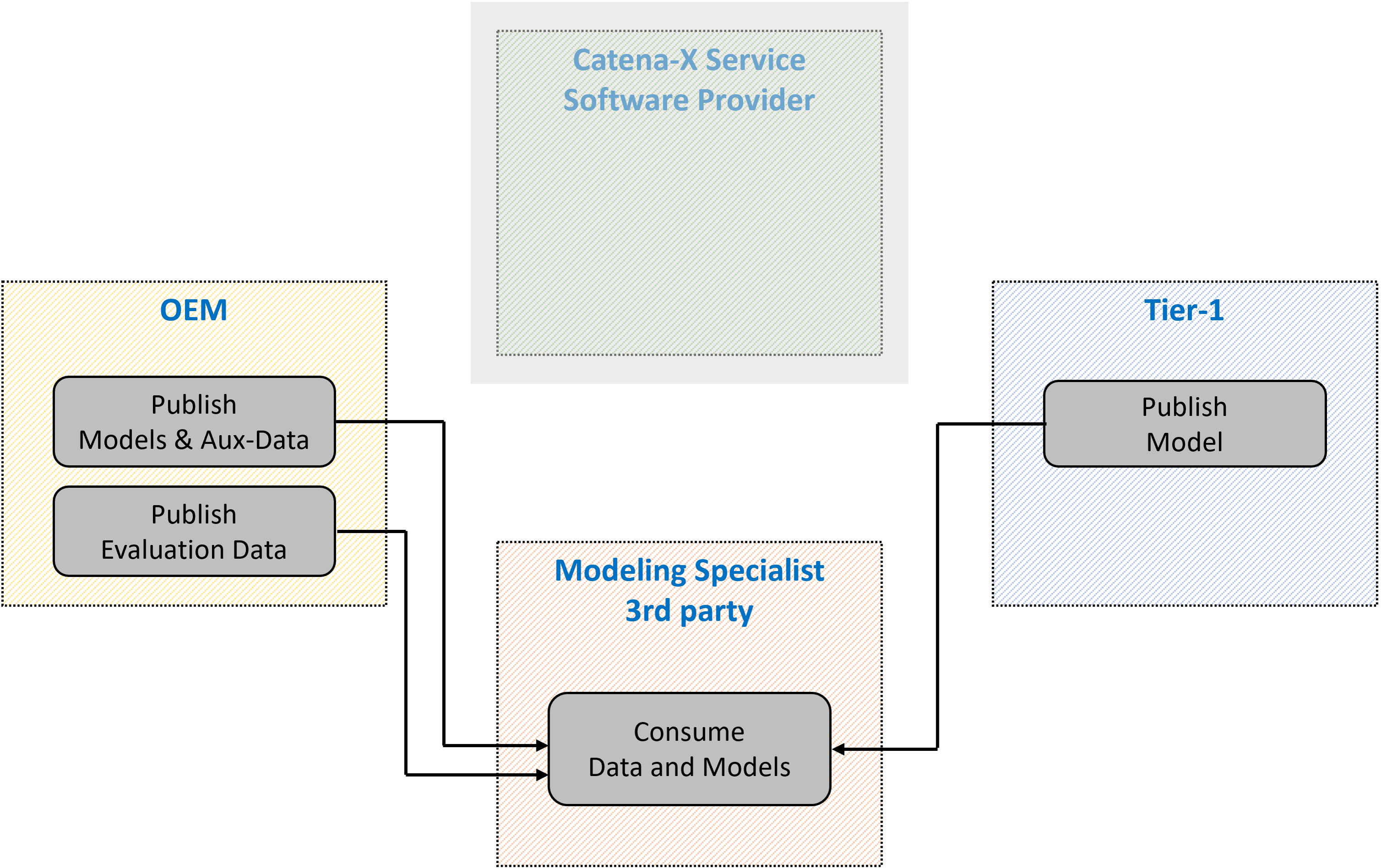 Business Process 2 Partners