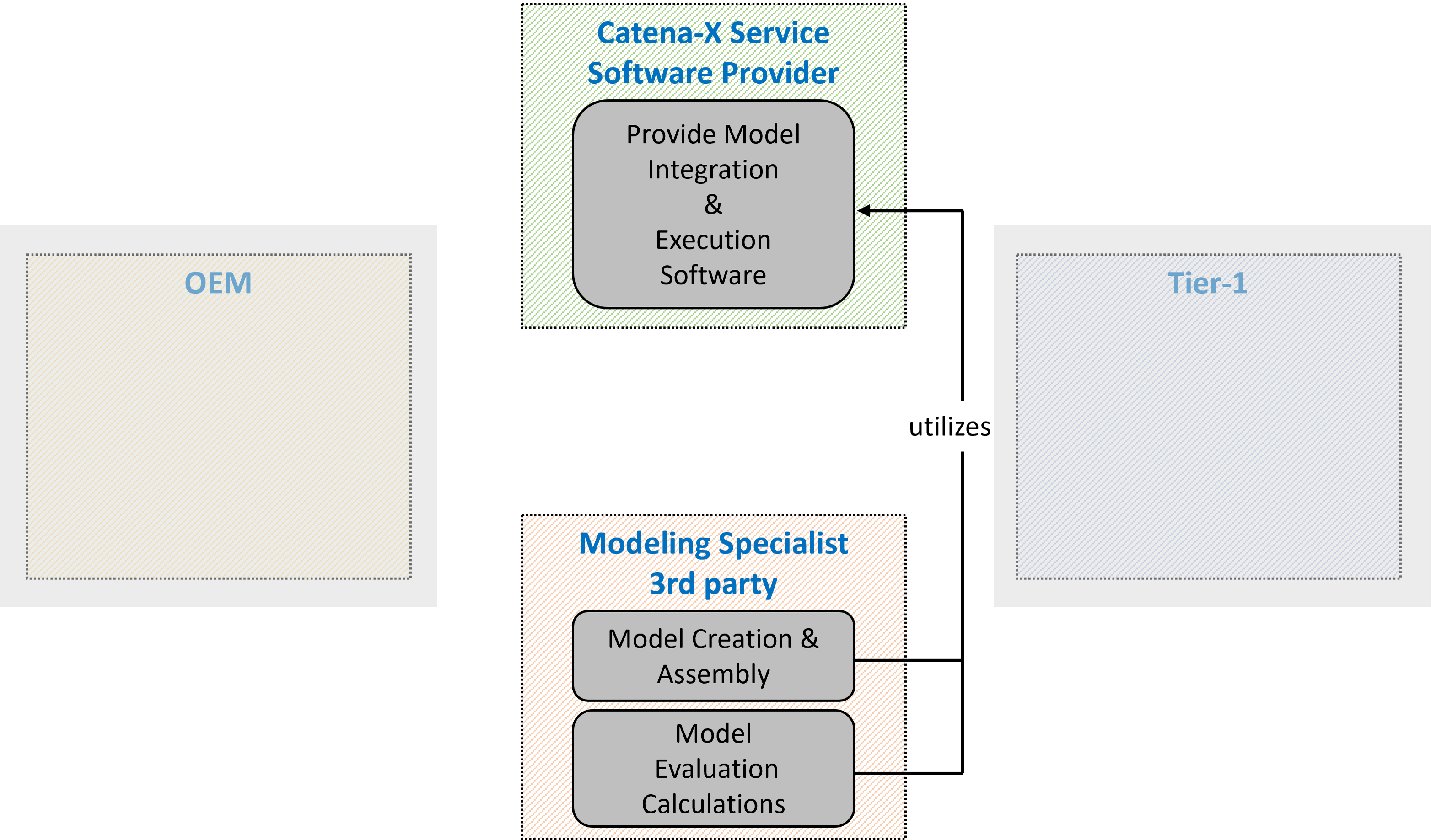 Business Process 3 Partners