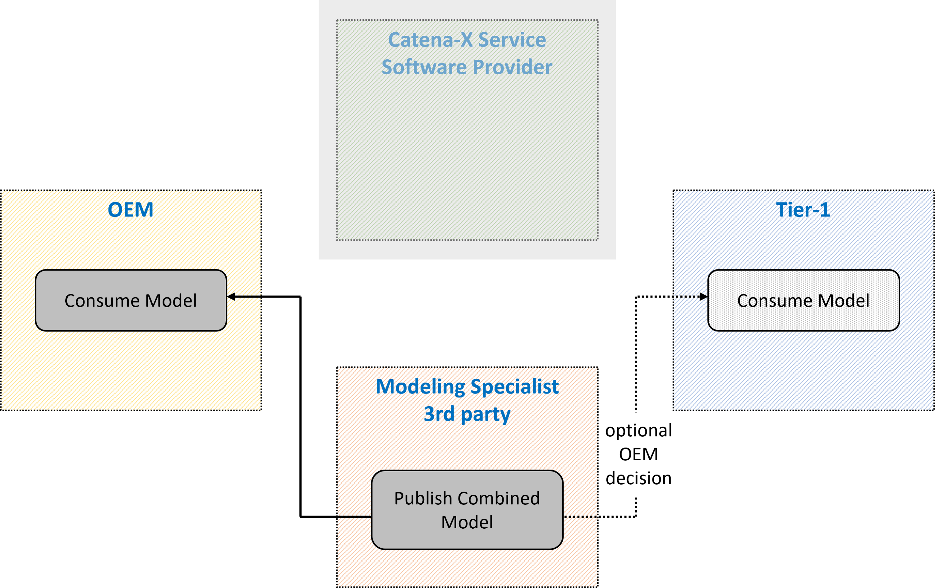 Business Process 4 Partners