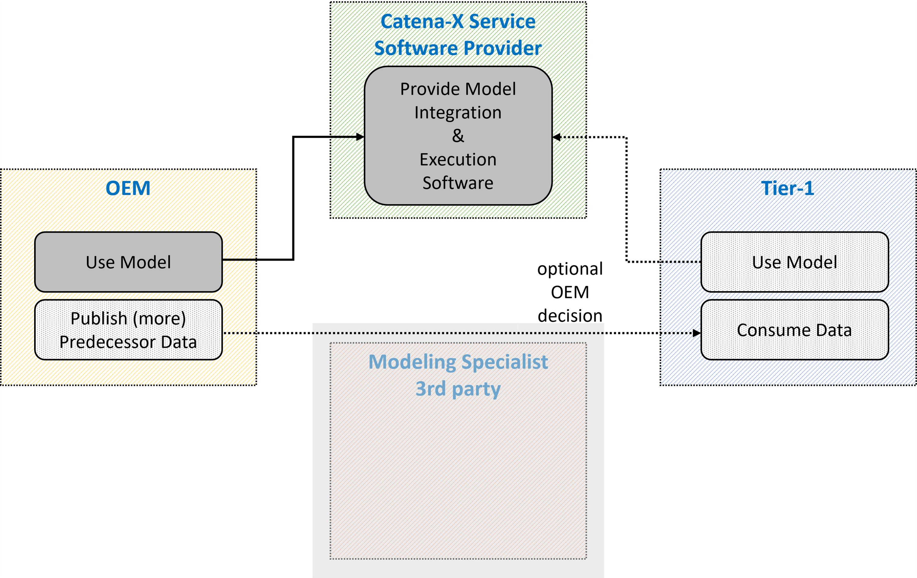 Business Process 4 Partners