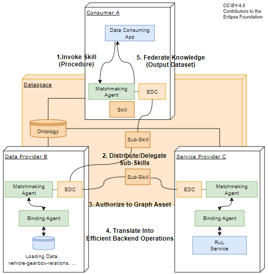 Building Block Architecture Overview