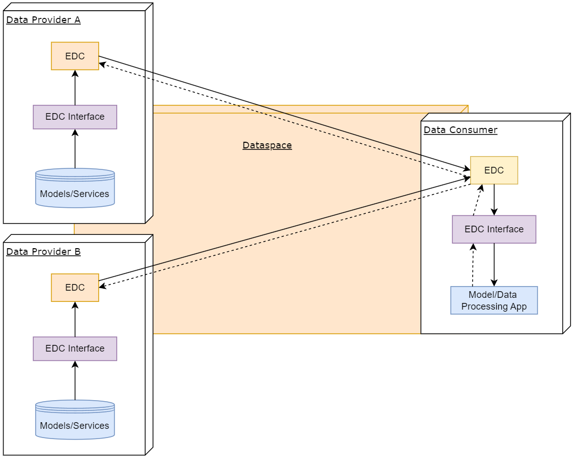 Building Block Architecture Overview