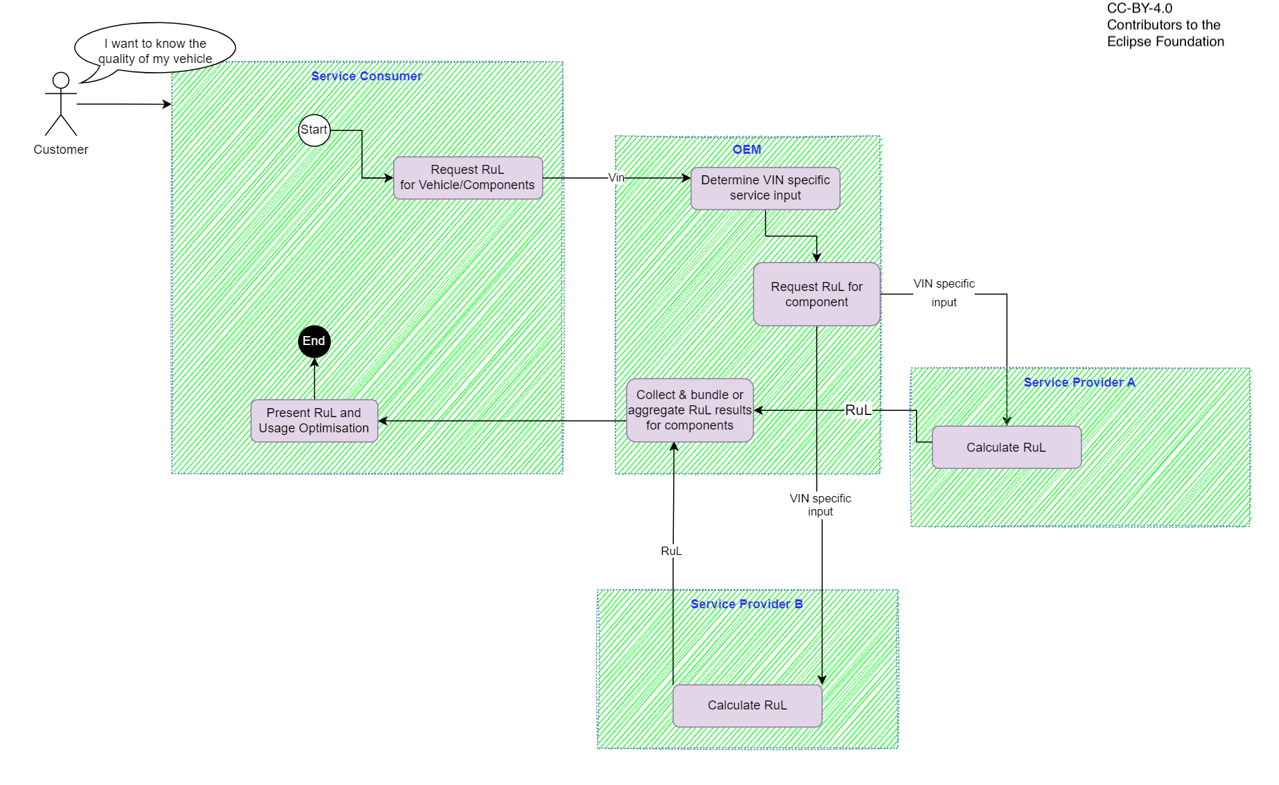 Business Process 3 Partners