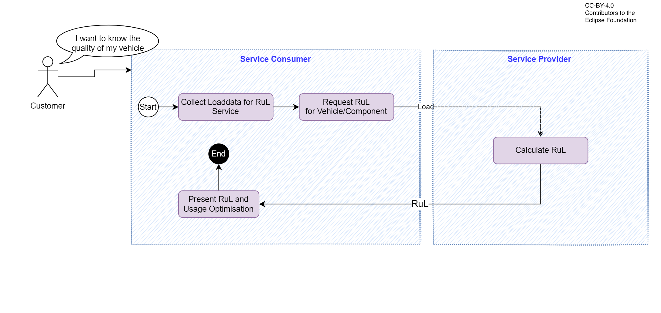 Business Process 3 Partners