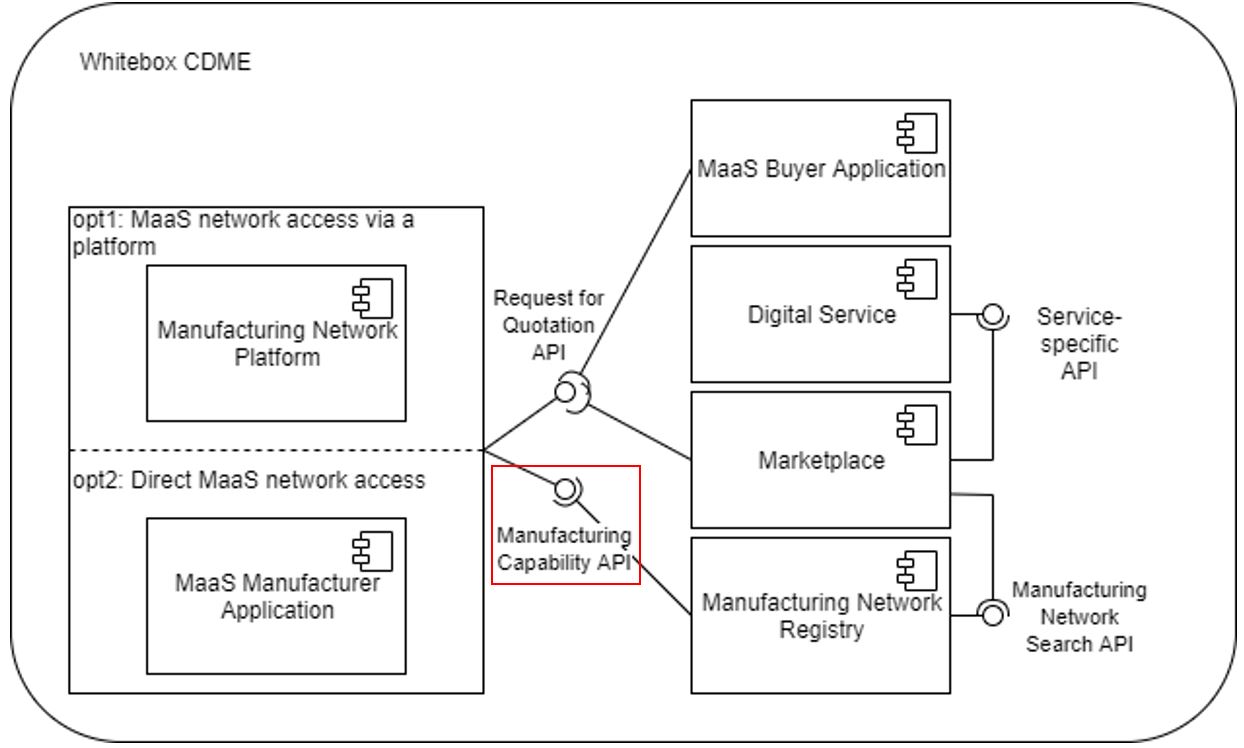 Reference Architecture Manufacturing Capability