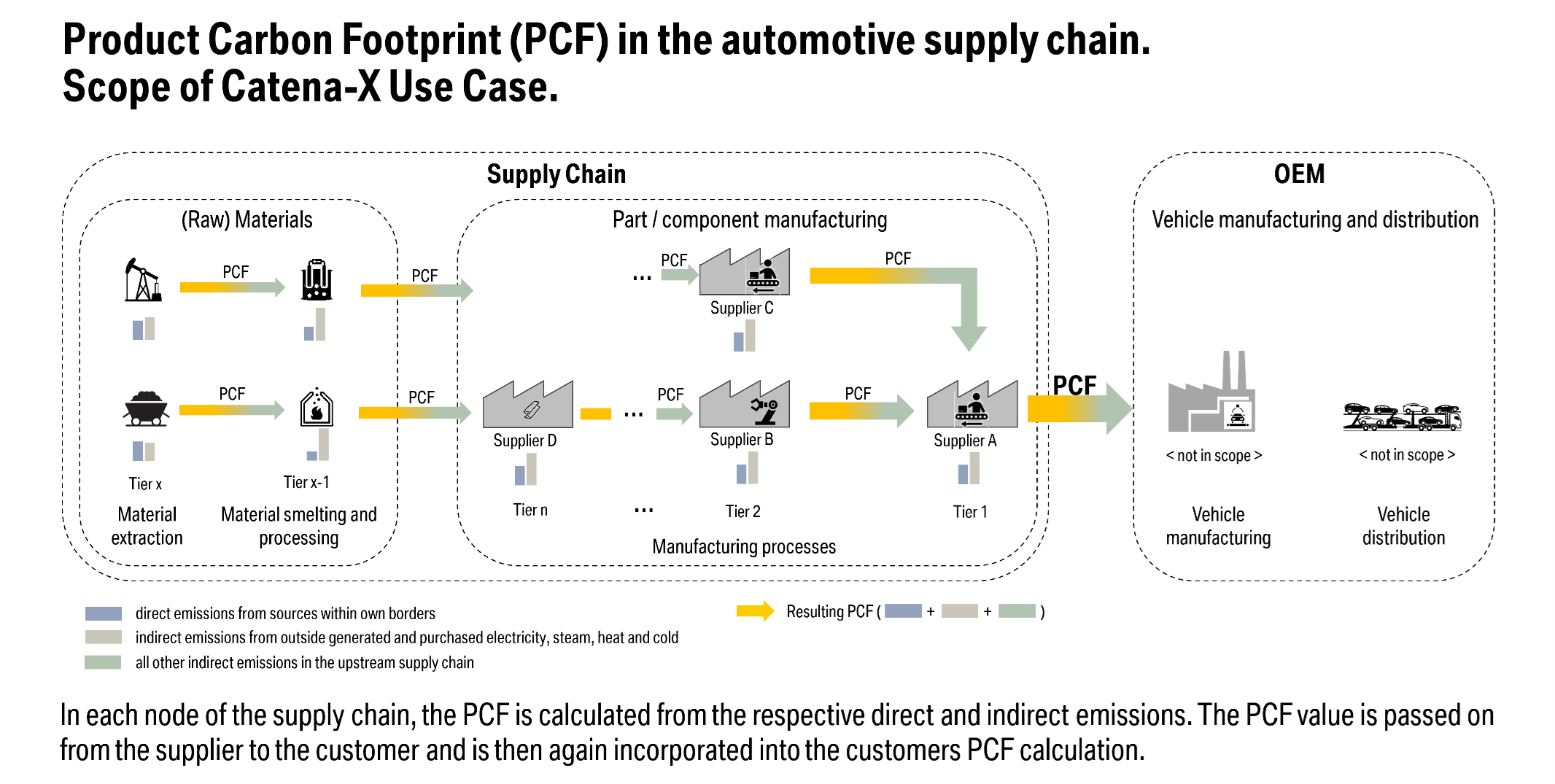 Scope of Catena-X Use Case