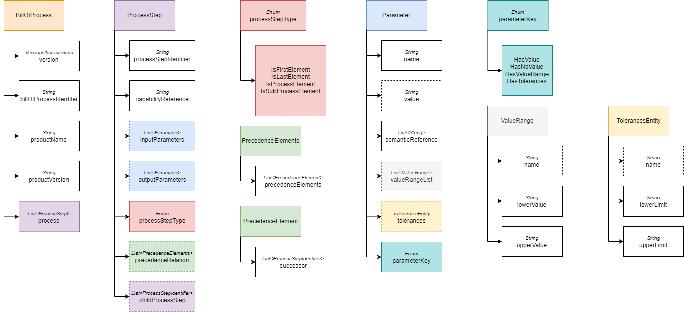 Bill of Process data model