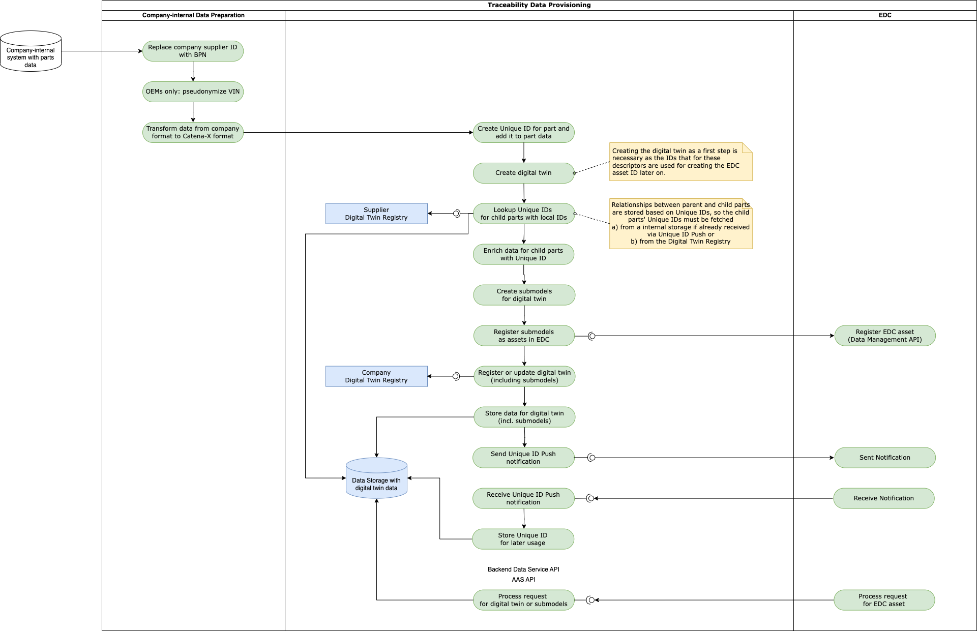 Data Processing Flow