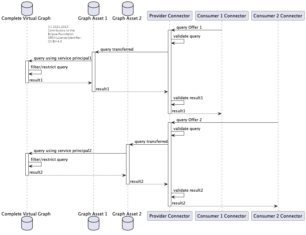 Data Sovereignity Through Offering and Policy Validation