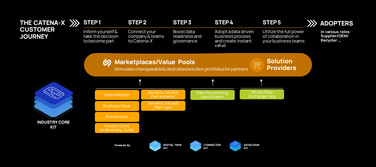 Customer Journey