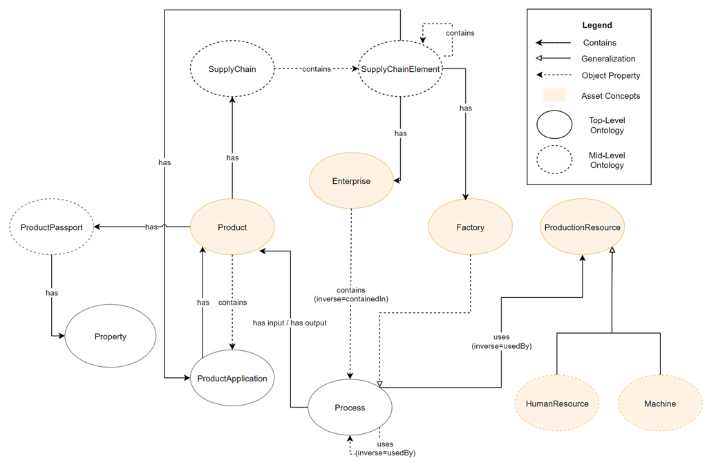 One of the mid-level ontologies applied to the Supplier Knowledge Base