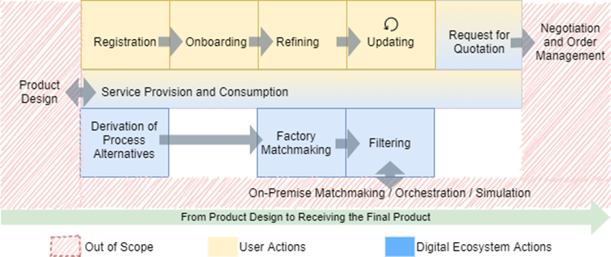 Figure - Business process considered for CDME. Out of scope steps have not been elaborated and are therefore not covered by the technical architecture. (Schoeppenthau et al. 2023).