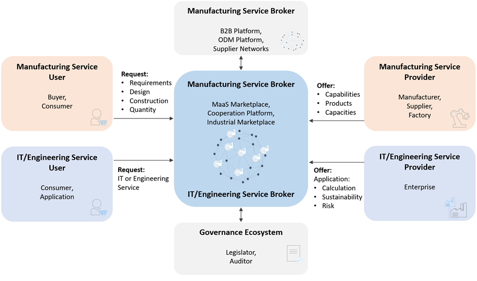 Example allocation of roles to stakeholders and applications