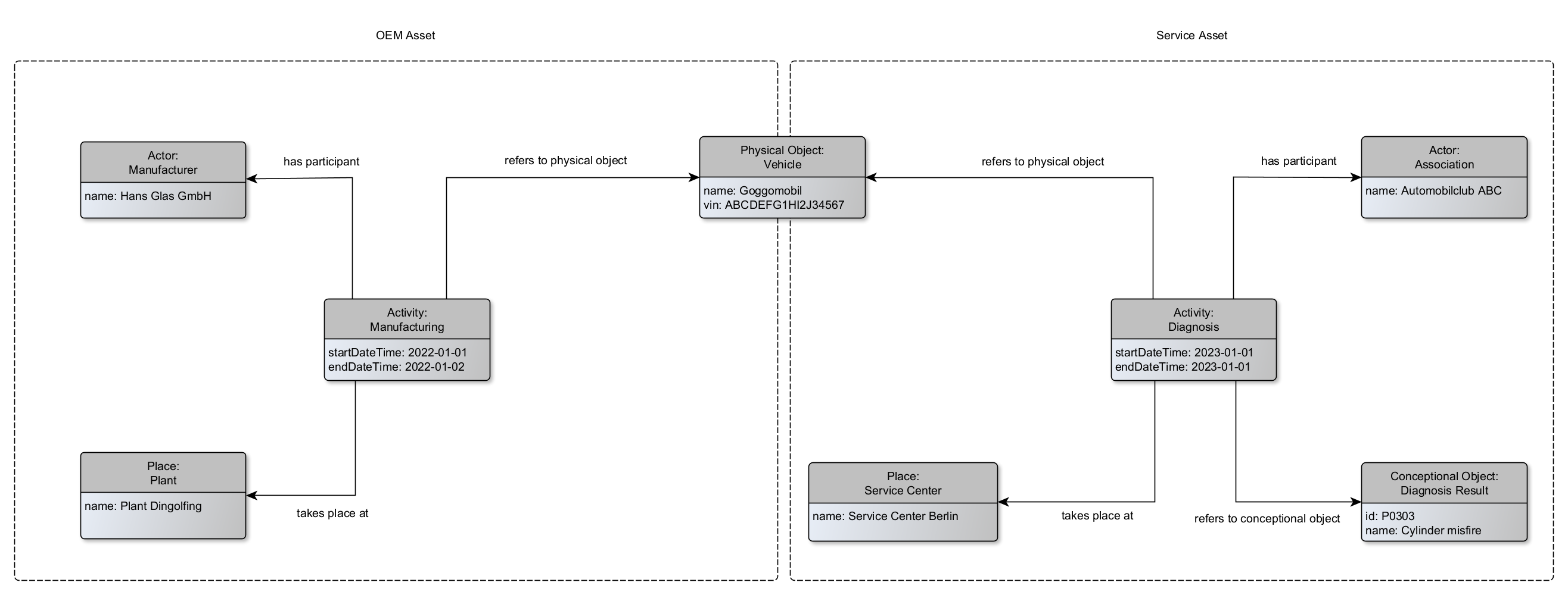 Federated Query Example