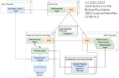 Architecture Modules and Parties