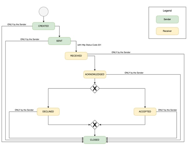 Notification State Model