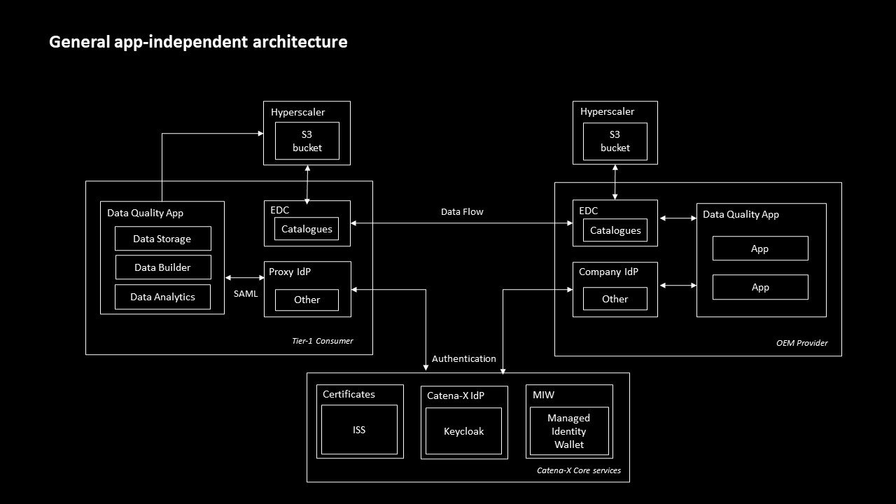 independant architecture r2312 chart