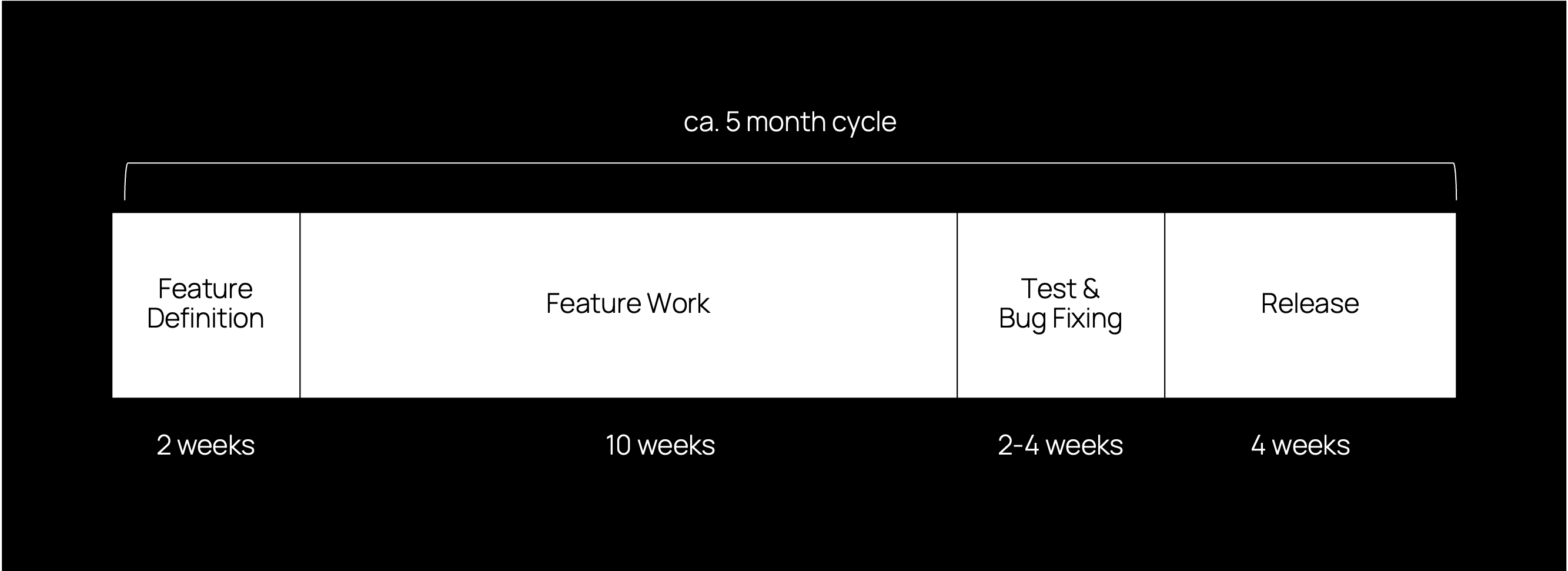 Release information cycles chart