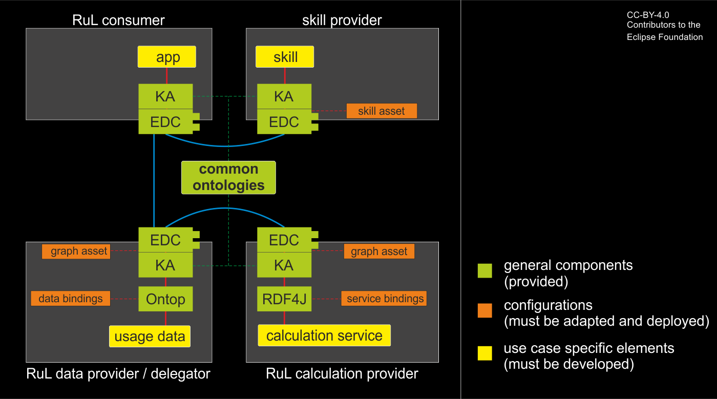 Remaining Useful Life architecture overview