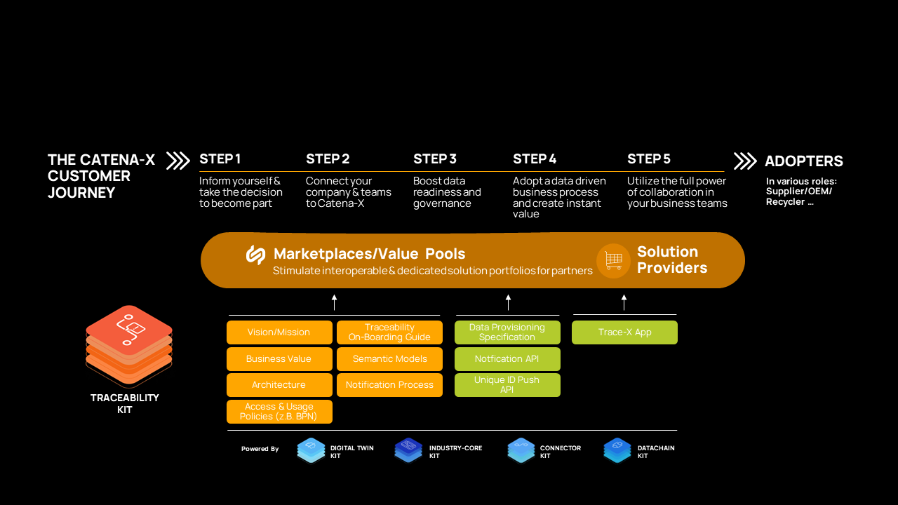 Customer Journey