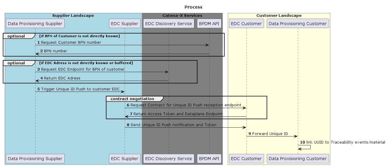 Unique ID Push Process