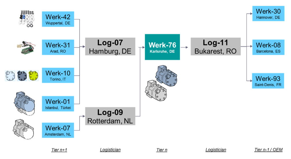 Example of an OSim partner network from the perspective of the producing company WERK-76